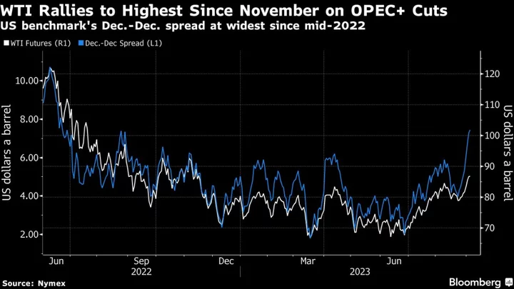 Oil Tests November High After OPEC+ Leaders Extend Supply Cuts