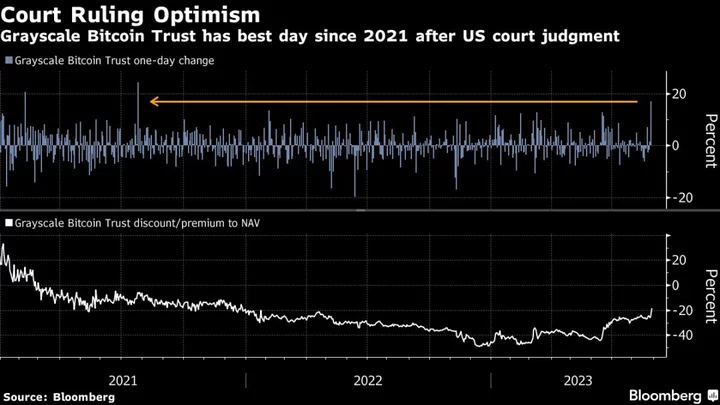 The World’s Biggest Bitcoin Fund Posts Best Day in Two Years on Court Ruling