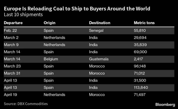 Europe’s Unused Coal Heads to New Shores in Post-Crisis Glut