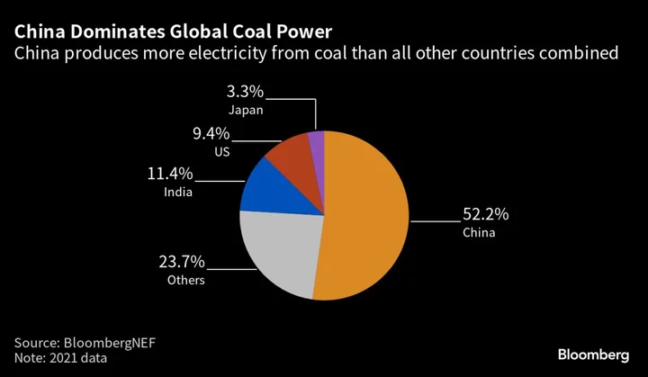 China’s Coal Build-Out Raises Questions on Future Power Plans