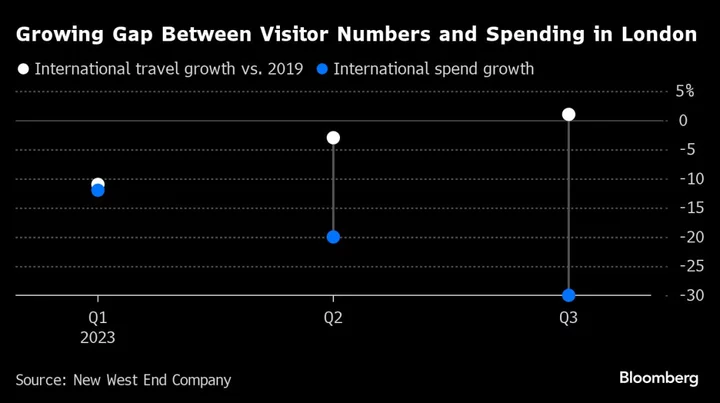 Chinese Tourists Are Returning to London, But Spending Far Less