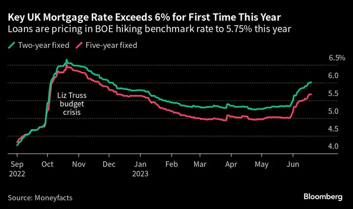 UK Mortgage Rate Hits 6% for First Time This Year in Fresh Pain