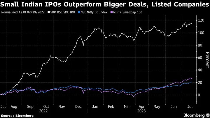 World’s Biggest Market for Sub-$100 Million IPOs Booms in India