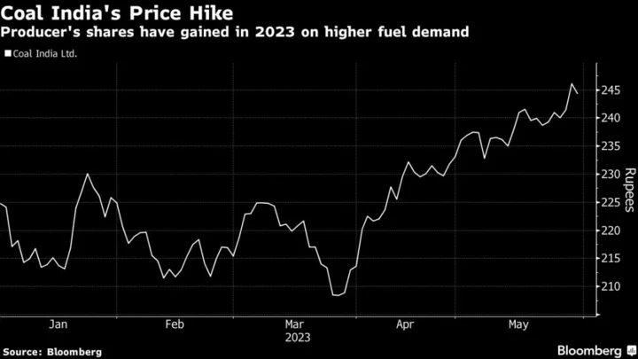 World’s Top Coal Miner Hikes Prices as Wage Bill Surges