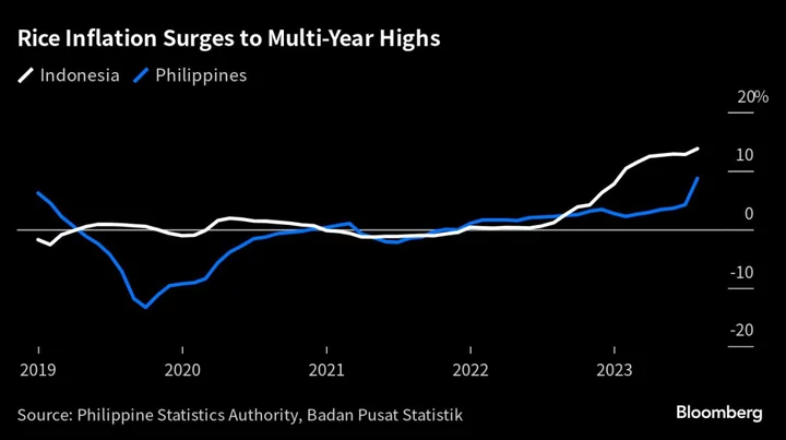 Costlier Rice Unlikely to Spur Indonesia, Philippine Rate Action