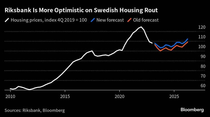 Swedish Housing Prices Eke Out More Gains in July