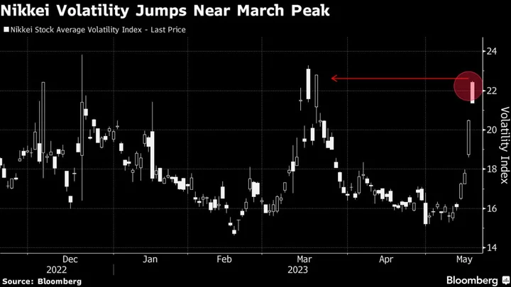 Volatility Jumps as Investors Caught Off Guard by Nikkei Rally