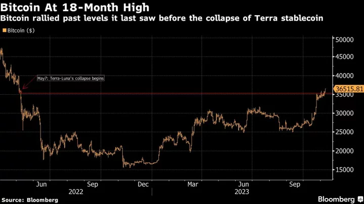 Bitcoin Rallies Past Terra Crash Level in Win for Bruised Bulls