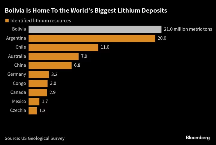 China’s CATL Leads $1.4 Billion Lithium Investment in Bolivia