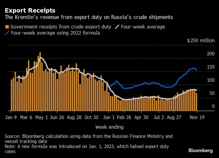 Russia Cuts Seaborne Crude Flows to Three-Month Low Before OPEC+