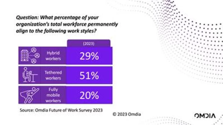 Omdia: New Future of Work study highlights the employee productivity and workforce inclusivity benefits supported by more hybrid and mobile work styles