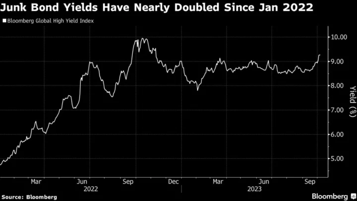 Fading Optimism on Rates Signals Trouble Ahead for $425 Billion Debt Wall