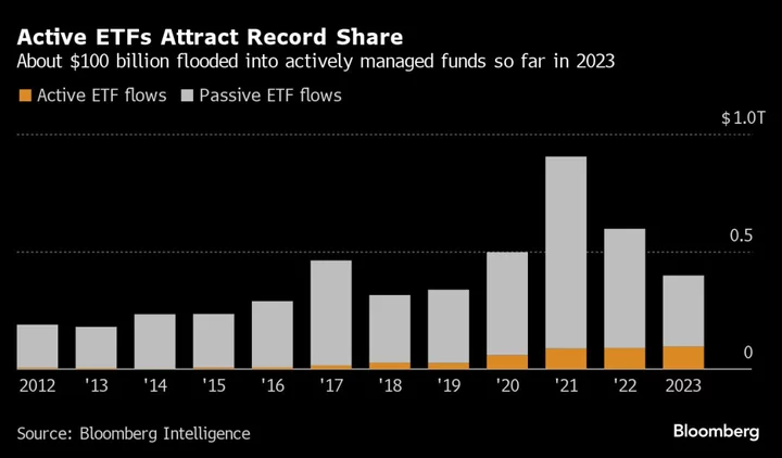 Active ETF Boom Is Mostly a Mirage as Stockpicking Fades Away