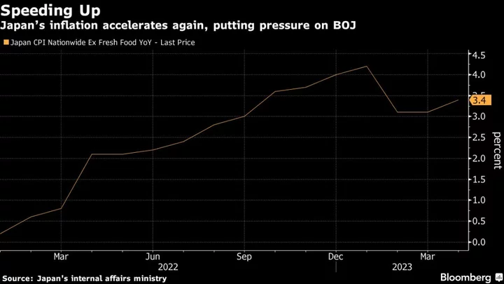 Japan Inflation Quickens Again, Putting Pressure on BOJ View