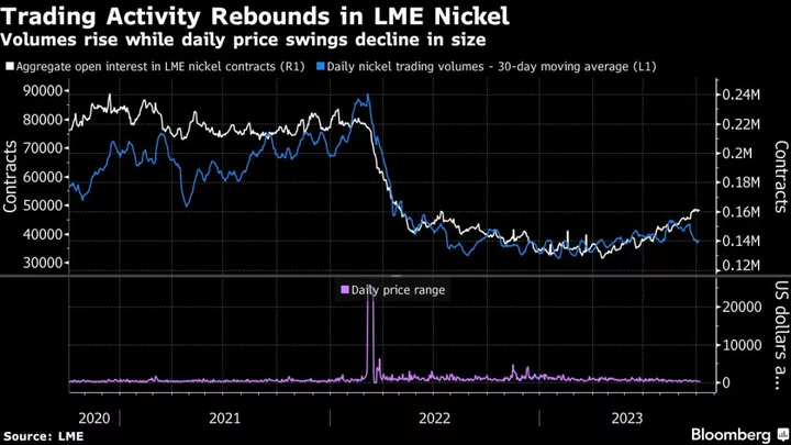 LME CEO Says Stability Has Returned as Nickel Crisis Recedes