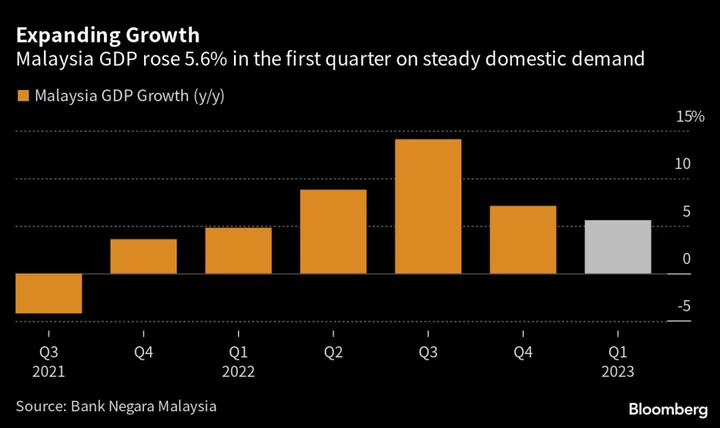 Malaysia Economy Grows Faster Than Expected Amid Global Slowdown