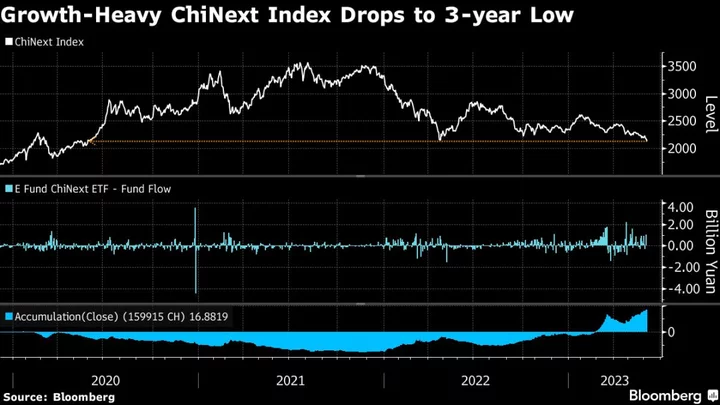 Tech-Heavy China Stock Index Hits Three-Year Low as Bets Unravel