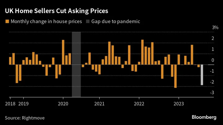 UK Property Sellers Cut Asking Prices at Sharpest Pace This Year