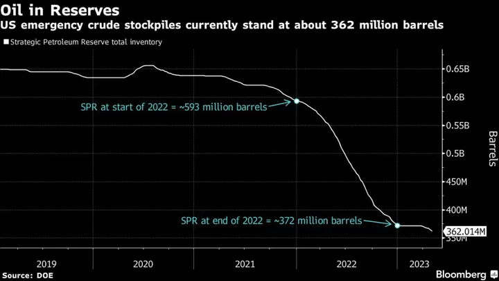 US Plans to Buy 3 Million Barrels for Strategic Oil Reserve
